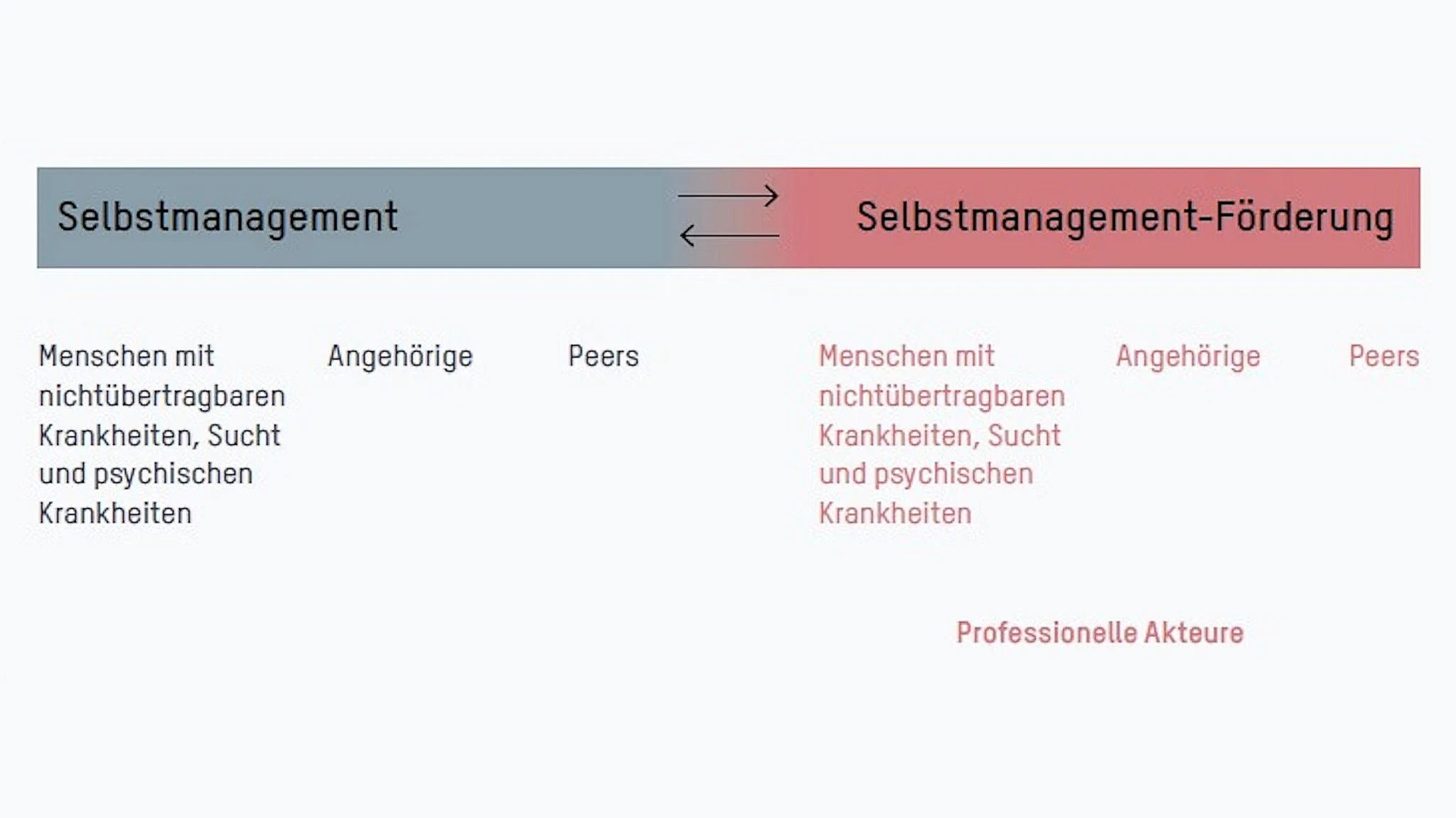 Grafik Referenzrahmen Selbstmanagement-Förde