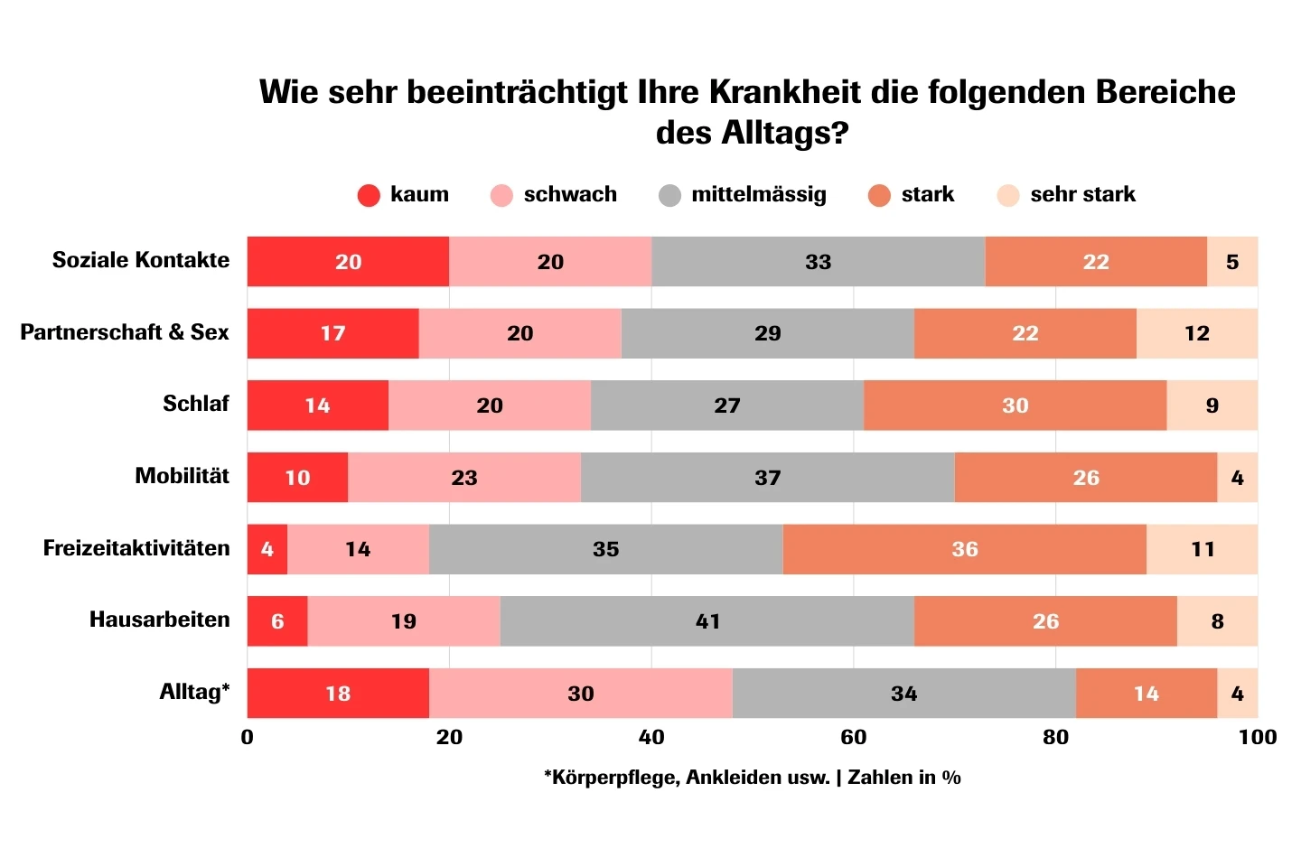 Umfrage Krankeitsauswirkung auf den Alltag Umfrage Krankeitsauswirkung auf den Alltag
