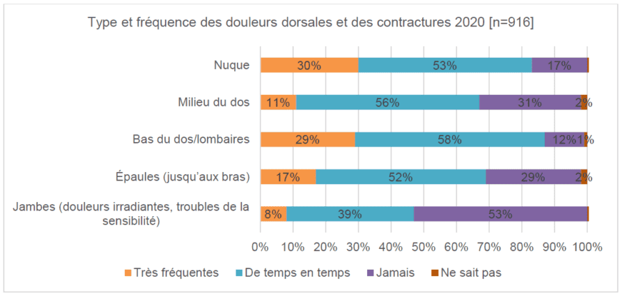 Graphe Dos