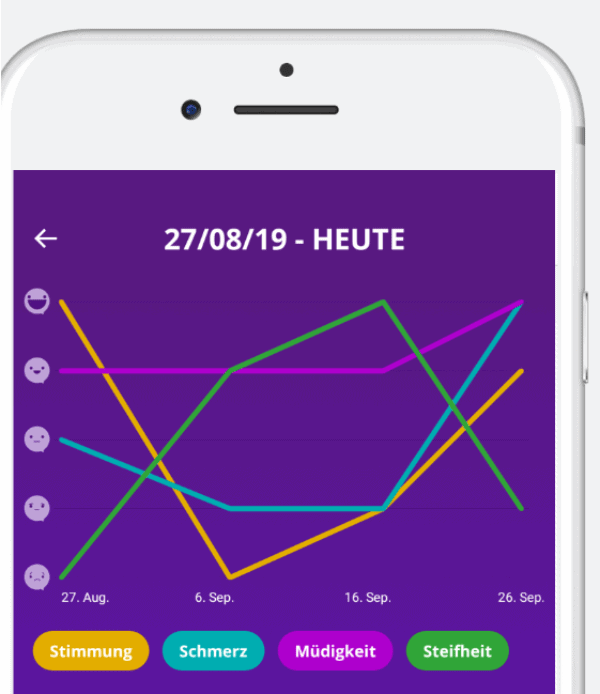 Grafik Verlauf