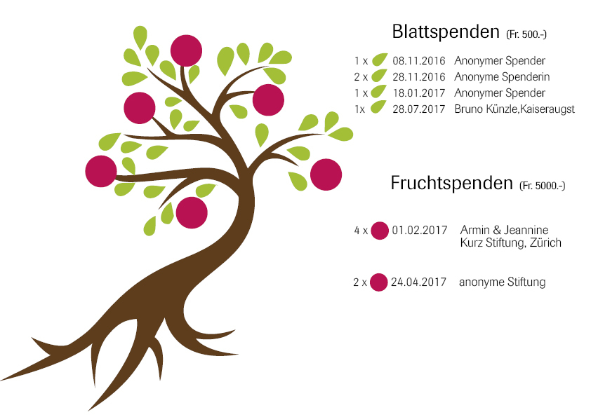 Spendenbaum August 2017 2 Spendenbaum August 2017 2