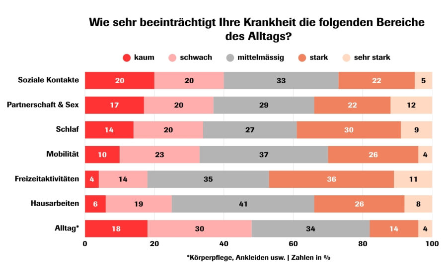 Umfrage: Rheuma im Alltag