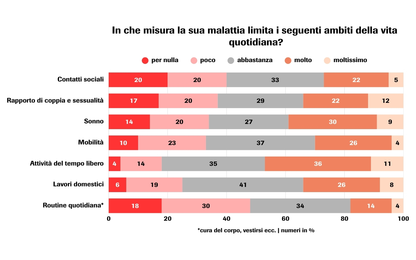 sondaggio sulla vita quotidiana con reumatismo